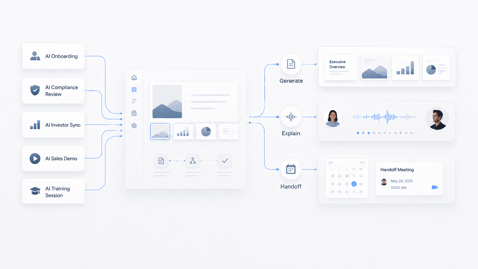 Pitch Leo workflow from AI use-case templates to generated decks, narrated explanations, and handoff meetings